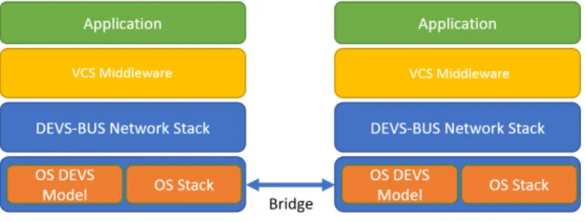 Figure 6: VCS Simulation Environment.