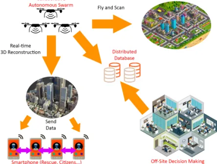 Figure 1: An example of heterogeneous ecosystem communicating using MANET.