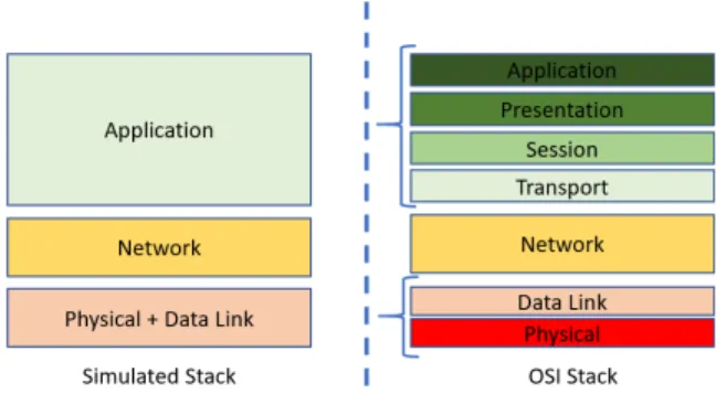 Figure 2: Simulation Stack (left) vs Real Stack (right).