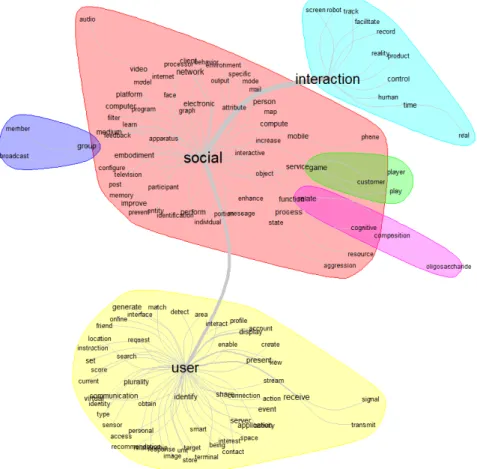 Figure 2. Similitude textometry treatment and representation with Iramuteq. This figure  shows the terminology relationship that can help to appreciate concepts interrelations  in the technological domain.