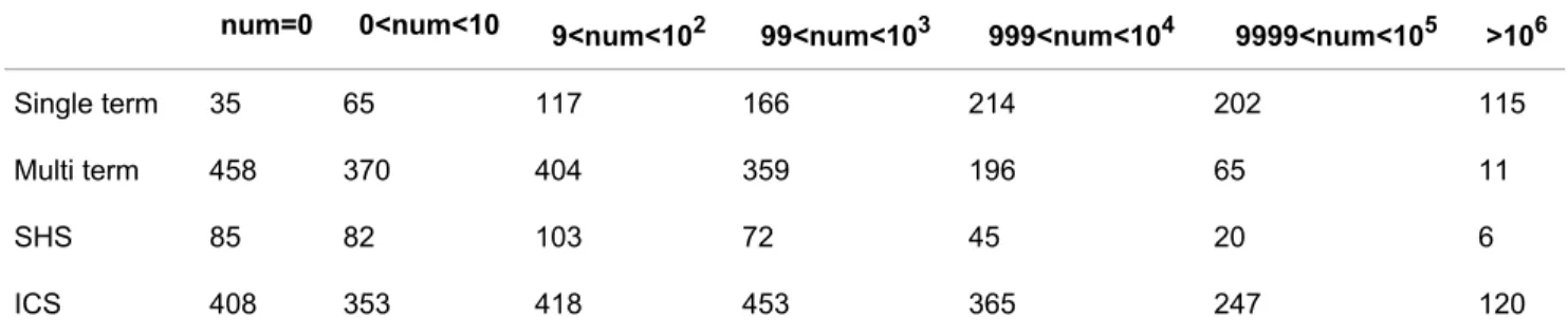 Table 2. The quantitative description of the source data sets in the number of lexical entries.
