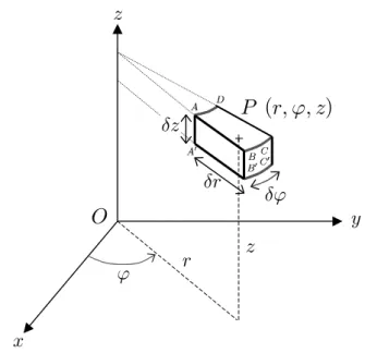 Figure 2.5 – La relation fondamentale de la dynamique peut ˆetre ´ecrite sous forme tensorielle en faisant un bilan de forces sur un petit ´el´ement de volume, centr´e sur le point P (r, ϕ, z), d’extensions infinit´esimales δr, δϕ, δz