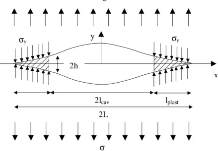 Figure 1. 13 : Description du modèle de  Dugdale qui prend en compte la zone plastique aux  extrémités de la fissure  σ  σ σy σ y2h 2lcav2L lplast x y 