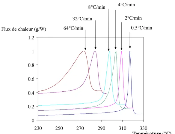 Figure 3. 6 : Exothermes de cristallisation normalisés depuis l’état fondu pour différentes  vitesses de refroidissement et obtenus par MDSC Dupont 2920 