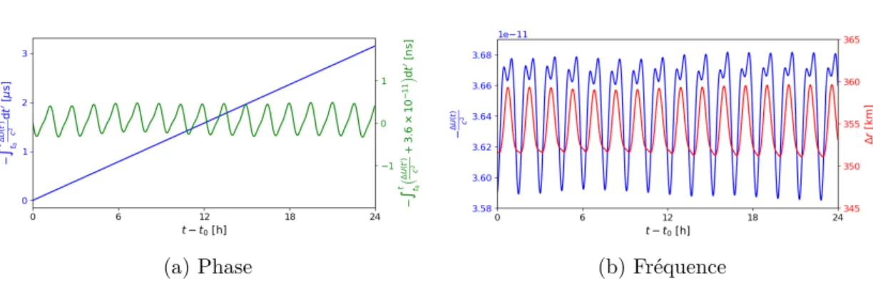 Figure 2.3 – Effet du décalage vers le rouge gravitationnel simulé pour la comparaison de PHARAO avec une horloge sol pendant une journée