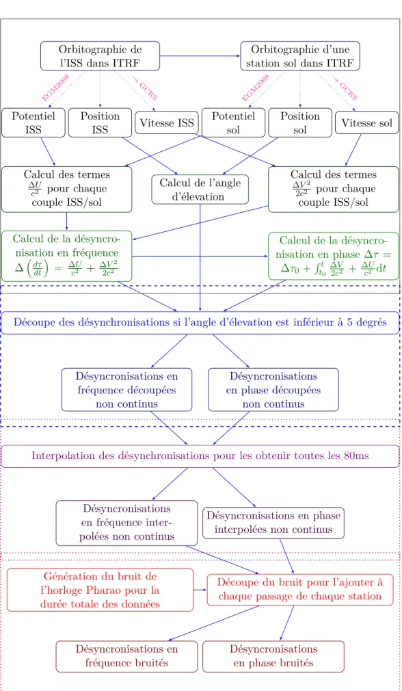 Figure 2.9 – Organigramme du logiciel de simulation