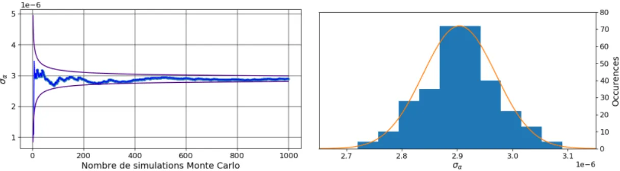 Figure 2.13 – Incertitude σ α en fonction du nombre N M C de simulations Monte Carlo et histogramme de σ α pour 300 réalisations de 1000 simulations Monte Carlo.