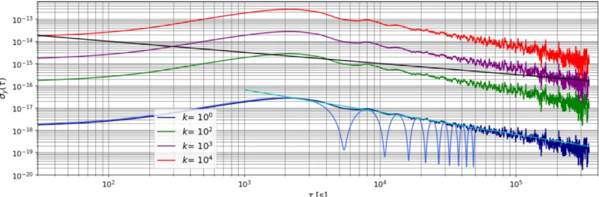 Figure 2.19 – Variance d’Allan du biais introduit sur l’effet gravitationnel −GM(1/r k − 1/r POD )/c 2 où r k est la norme du vecteur position de l’ISS avec une orbitographie dégradée d’un facteur k