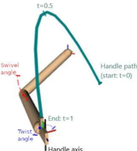 Figure  1:  The  upper-limb  at  a  given  pose  showing: 