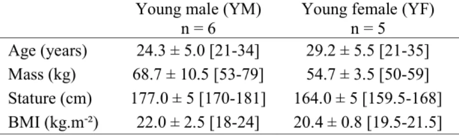 Table 1. Main characteristics of the two participant groups (mean ± SD [range]). 