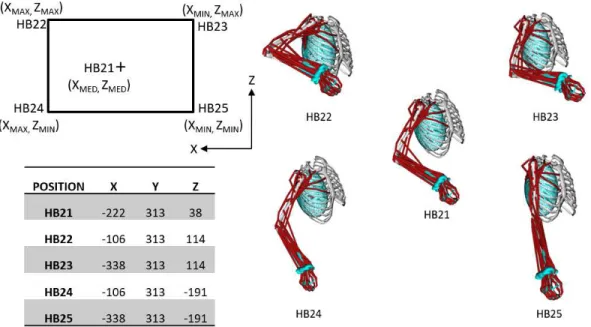 Figure  2.  Different  tested  handbrake  configurations,  the  values  indicated  in  the  table  represent the position of the frame of the handbrake in mm relative to the seat reference  frame which origin is located at the chosen H-point, the right pan