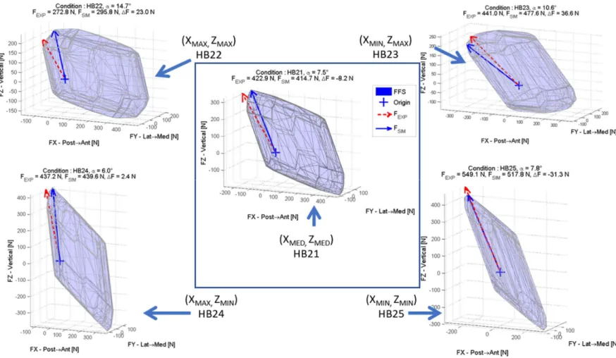 Figure  3.  Examples  of  FFS  according  to  the  handbrake  position  for  one  subject