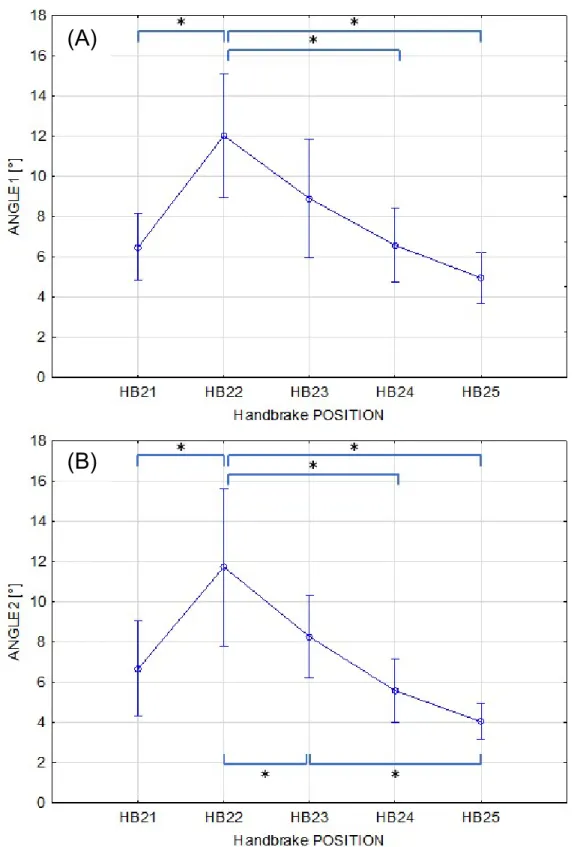 Figure  4.  (A)  Mean  and  95%  confidence  interval  of  the  angle  in  degrees  (ANGLE1)  between  the  measured maximal isometric force  F EXP  and the maximal predicted force  by the FFS F SIM , (B) Angle in degrees (ANGLE2) between F EXP  and the di