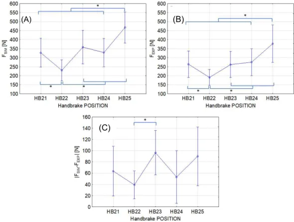 Figure 5. Mean and 95% confidence interval (N) of the norm of (A) the predicted (F SIM )  and (B) the measured (F EXP ) maximal isometric force  during handbraking and (C) the  error of prediction (Δ) according to condition (HB21, HB22, HB23, HB24 and HB25