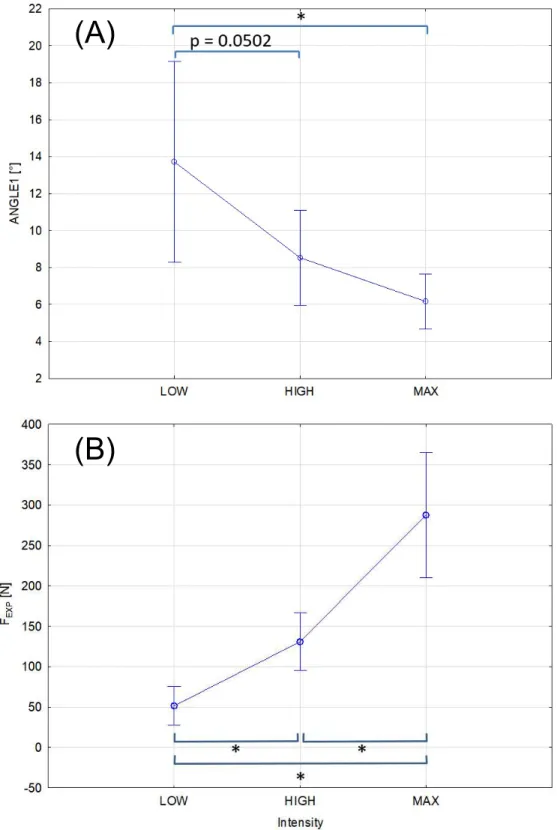Figure  6.  (A) Mean  with  95% confidence  interval  of the angle  in  degrees (ANGLE1)  between the measured maximal isometric force (F EXP ) and the maximal predicted force  (F SIM ) for the three different force intensity instructions (LOW, HIGH, and M