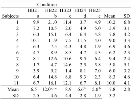 Table S1. Angle in degrees (ANGLE1) between the measured maximal isometric force  F EXP   and the  maximal  predicted  force  by  the  FFS  F SIM 