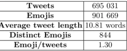Table 1. Dataset of tweets containing emojis Tweets 695 031 Emojis 901 669 Average tweet length 10.81 words