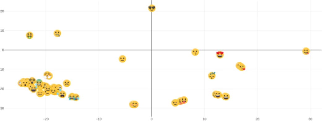 Fig. 1. Embeddings of 63 face emojis.