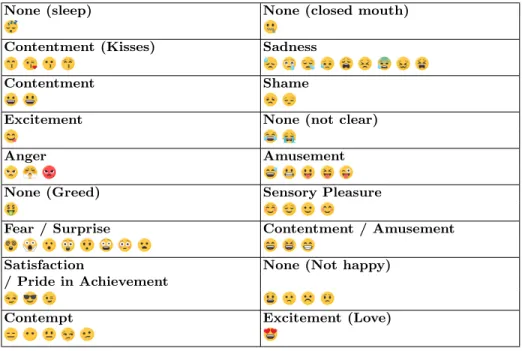 Table 2. Emoji clusters using Spectral Clustering on CBOW embeddings. Labelled using Ekman’s categories of facial emotion expressions.