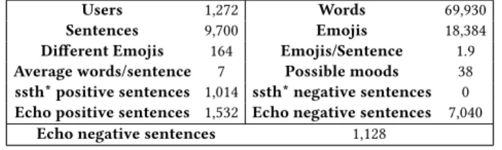 Table 1: Resource characteristics. *ssth = SentiStrength A corpus of sentiment-related emojis