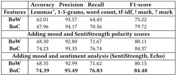 Table 2: Emoji prediction cross validation scores in sen- sen-tences. BoW/C = bags of words/characters