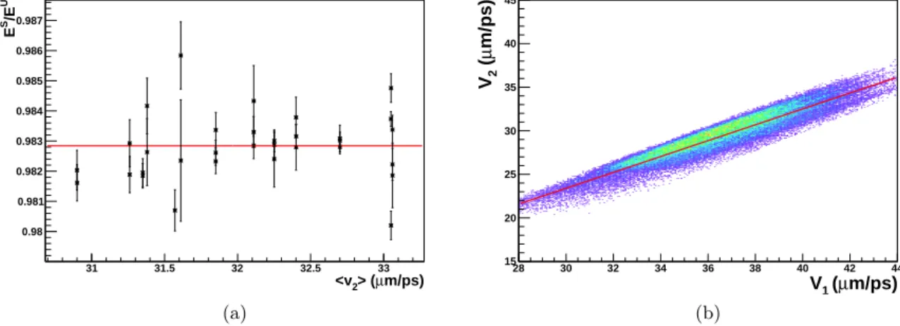 Figure 4.7 – (a) Rapport de l’énergie de la composante shifted sur celle de la composante unshifted pour une sélection de transitions dans les noyaux du Zr au Pd