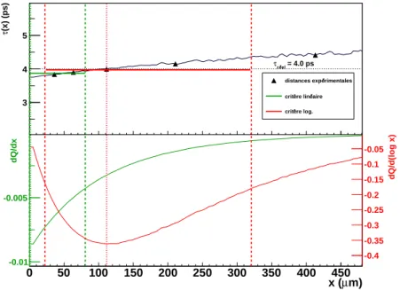 Figure 4.11 – Simulation de la mesure d’un temps de vie avec hvi = 30 μm/ps et σ v = 7 μm/ps.