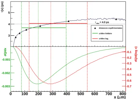 Figure 4.12 – Simulation de la mesure d’un temps de vie avec hvi = 30 μm/ps et σ v = 7 μm/ps.