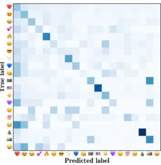 Table 3: Precision, Recall, F-measure for each emoji on the trial set.
