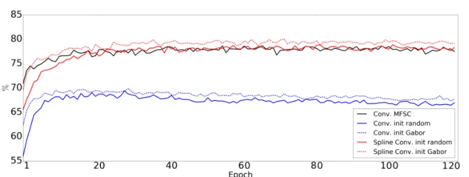 Figure 2. Final Results on FreeField data set. Initializing the CNN filters with a Gabor filter-bank leads to increased performances as opposed to random initialization