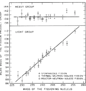 Figure 1.13  Masse moyenne des framents lourds et légers en fonction de la masse du noyau ssionnant [FLY72]