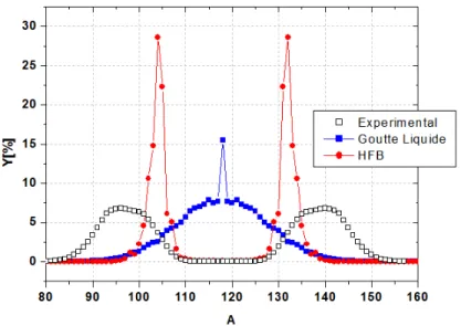 Figure 1.21  Comparaison entre les rendements avant évaporation des neutrons prompts obtenus avec le modèle de la goutte liquide (bleu), avec des énergies indivuelles où la structure est incluse HFB (rouge) et les données expérimentales (noir)