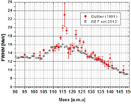 Figure 2.28  Largeur à mi-hauteur des distributions en énergie cinétique de l' 242m Am après évaporation [GUT91]