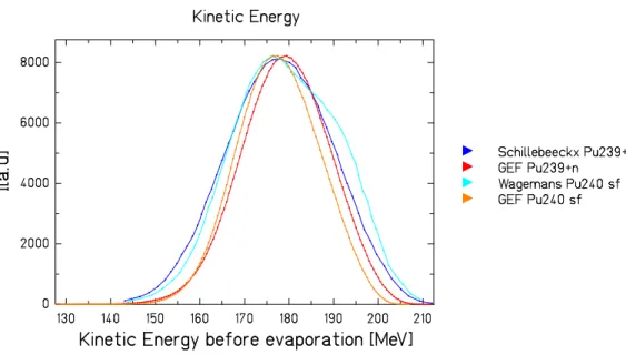 Figure 2.29  Distribution en énergie cinétique totale pour le système ssionnant 240 P u∗ [SCH92] [WAG91]