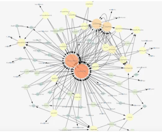 Figure 3. The citation network of authors of tweets between 9-11 th  June 2015. 