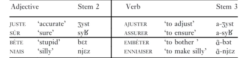 Table 11. a- and en- prefixations with 1 st conjugation verbs.