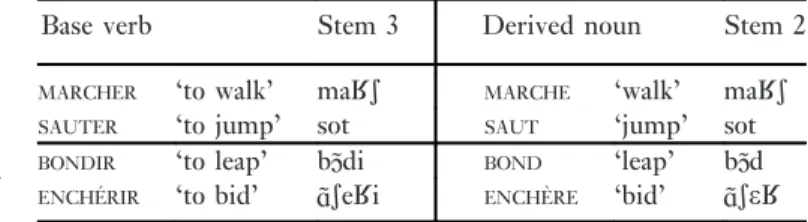 Table 12. Verb to noun conversion, with 1 st and 2 nd conjugation verbs.