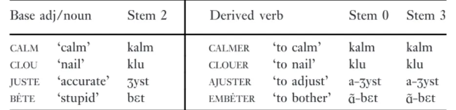 Table 16. Conversions and prefixations for 1 st conjugation verbs with the additional stem 0.