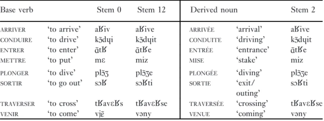 Table 21. Deverbal converted nouns deriving from stem 12.