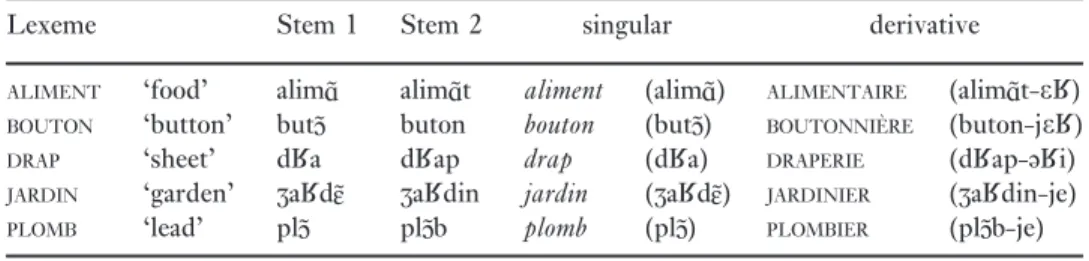Table 6. Stem space for nouns.