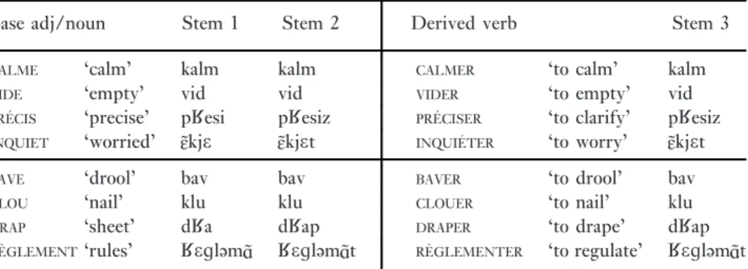 Table 8. Verbs whose stem 3 are not identical to stem 2 of their base.