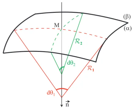 Fig. 2.1: ´ Element d’interface entre les deux phases α et β. Ici, les deux rayons de courbures R 1 et R 2 sont positifs.