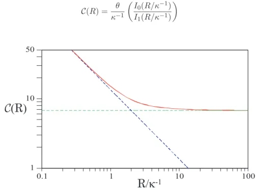 Fig. 2.5: Repr´esentation de la courbure (en trait plein) en fonction du rayon adimensionn´e R/κ − 1 d’une goutte d’octane