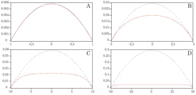 Fig. 2.6: Profil d’une goutte d’octane de petit angle donn´e (κ − 1 = 1.78 mm, θ = 0.012 rad) en fonction de son rayon.