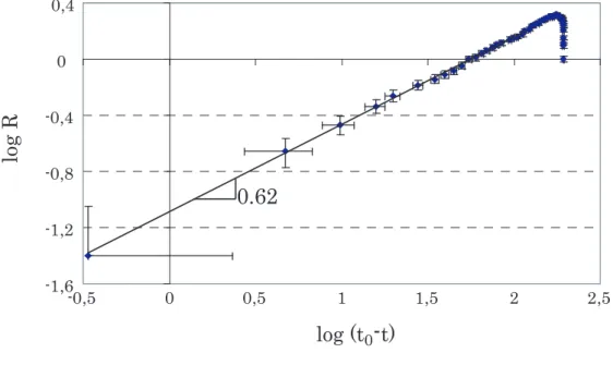 Fig. 2.16: Evolution du rayon en fonction de l’intervalle de temps (t 0 − t) en log-log pour l’exp´erience de Deegan [26].