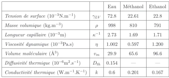 Tab. 3.2: Propri´et´es physiques de l’eau, du m´ethanol et de l’´ethanol pour une temp´erature de 20 ° C.