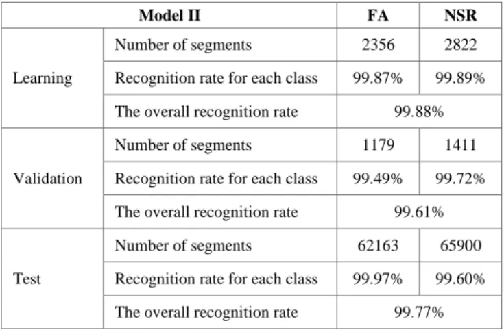 Table 2: Recognition rate of NSR and AF using 13 input features. 