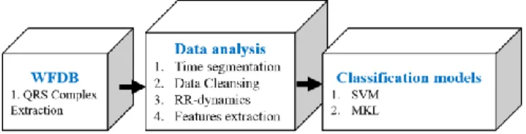 Figure 1. The data reprocessing and classification blocks  1)  The QRS complex extraction 