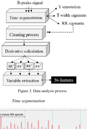 Figure 3. Data analysis process  a)  Time segmentation 