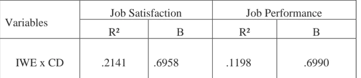 Figure 3 shows that IWE leads to higher levels of job performance for the lowest values of  cognitive dissonance